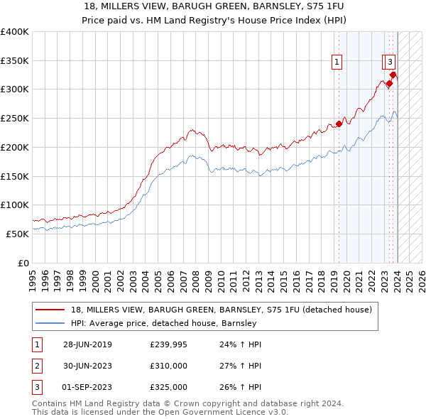 18, MILLERS VIEW, BARUGH GREEN, BARNSLEY, S75 1FU: Price paid vs HM Land Registry's House Price Index