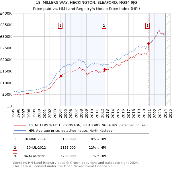 18, MILLERS WAY, HECKINGTON, SLEAFORD, NG34 9JG: Price paid vs HM Land Registry's House Price Index