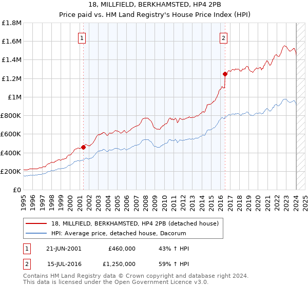 18, MILLFIELD, BERKHAMSTED, HP4 2PB: Price paid vs HM Land Registry's House Price Index