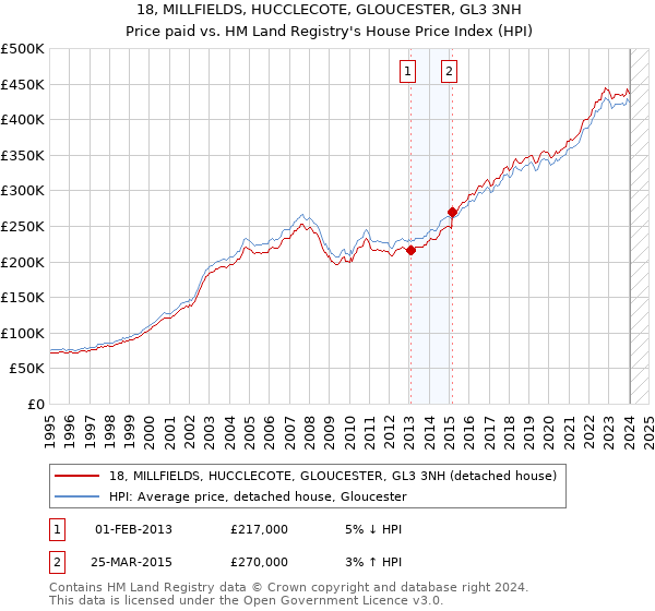 18, MILLFIELDS, HUCCLECOTE, GLOUCESTER, GL3 3NH: Price paid vs HM Land Registry's House Price Index