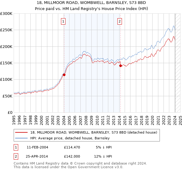 18, MILLMOOR ROAD, WOMBWELL, BARNSLEY, S73 8BD: Price paid vs HM Land Registry's House Price Index