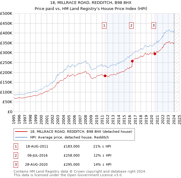 18, MILLRACE ROAD, REDDITCH, B98 8HX: Price paid vs HM Land Registry's House Price Index