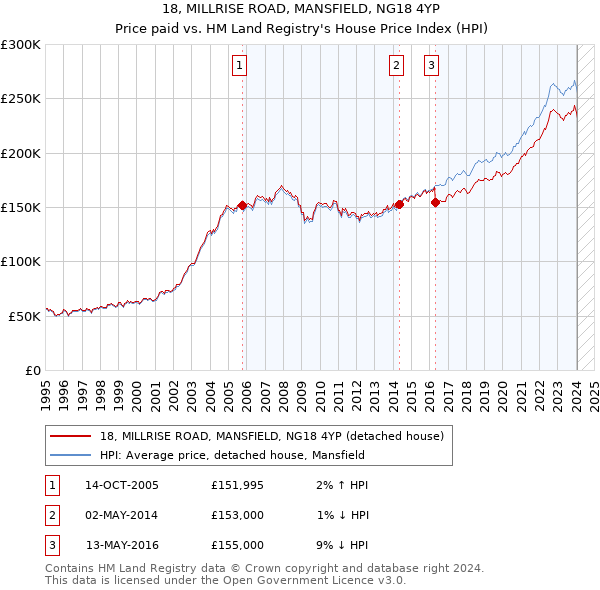 18, MILLRISE ROAD, MANSFIELD, NG18 4YP: Price paid vs HM Land Registry's House Price Index