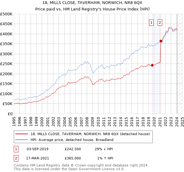 18, MILLS CLOSE, TAVERHAM, NORWICH, NR8 6QX: Price paid vs HM Land Registry's House Price Index