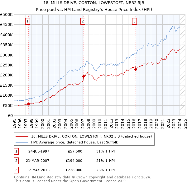 18, MILLS DRIVE, CORTON, LOWESTOFT, NR32 5JB: Price paid vs HM Land Registry's House Price Index