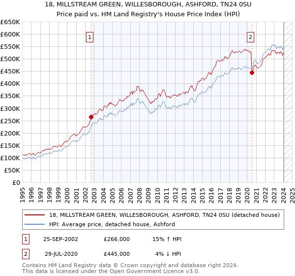 18, MILLSTREAM GREEN, WILLESBOROUGH, ASHFORD, TN24 0SU: Price paid vs HM Land Registry's House Price Index