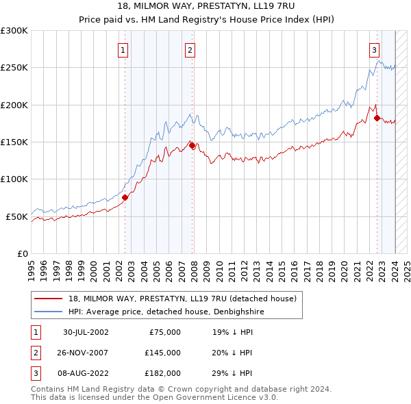 18, MILMOR WAY, PRESTATYN, LL19 7RU: Price paid vs HM Land Registry's House Price Index