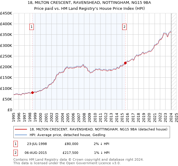 18, MILTON CRESCENT, RAVENSHEAD, NOTTINGHAM, NG15 9BA: Price paid vs HM Land Registry's House Price Index