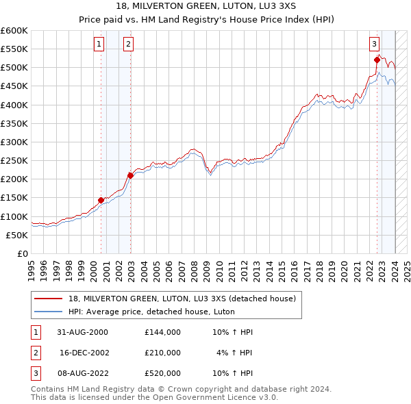 18, MILVERTON GREEN, LUTON, LU3 3XS: Price paid vs HM Land Registry's House Price Index