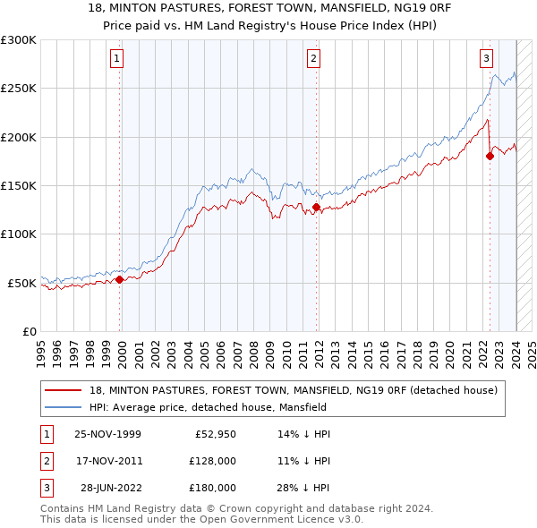 18, MINTON PASTURES, FOREST TOWN, MANSFIELD, NG19 0RF: Price paid vs HM Land Registry's House Price Index