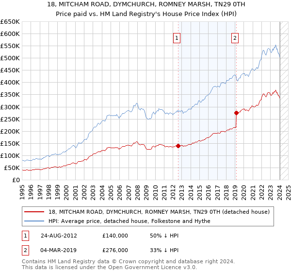 18, MITCHAM ROAD, DYMCHURCH, ROMNEY MARSH, TN29 0TH: Price paid vs HM Land Registry's House Price Index