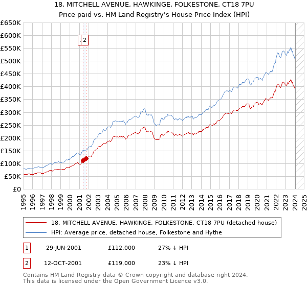 18, MITCHELL AVENUE, HAWKINGE, FOLKESTONE, CT18 7PU: Price paid vs HM Land Registry's House Price Index