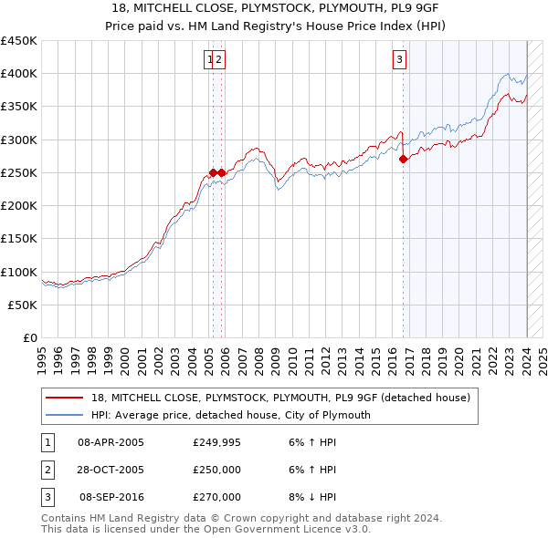 18, MITCHELL CLOSE, PLYMSTOCK, PLYMOUTH, PL9 9GF: Price paid vs HM Land Registry's House Price Index