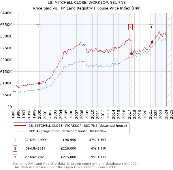 18, MITCHELL CLOSE, WORKSOP, S81 7NS: Price paid vs HM Land Registry's House Price Index