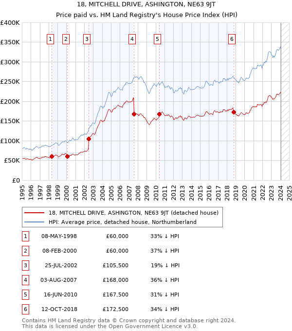 18, MITCHELL DRIVE, ASHINGTON, NE63 9JT: Price paid vs HM Land Registry's House Price Index