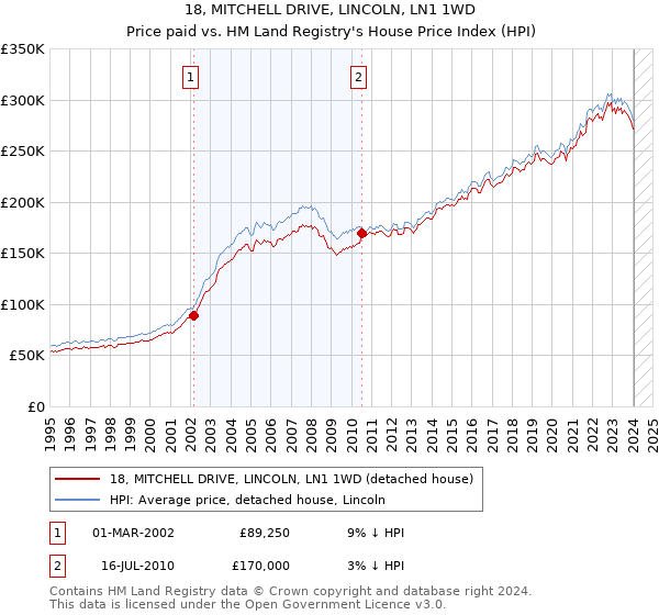 18, MITCHELL DRIVE, LINCOLN, LN1 1WD: Price paid vs HM Land Registry's House Price Index