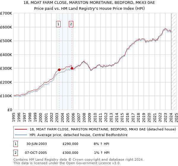 18, MOAT FARM CLOSE, MARSTON MORETAINE, BEDFORD, MK43 0AE: Price paid vs HM Land Registry's House Price Index