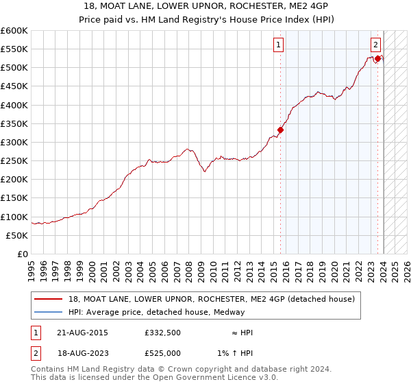 18, MOAT LANE, LOWER UPNOR, ROCHESTER, ME2 4GP: Price paid vs HM Land Registry's House Price Index