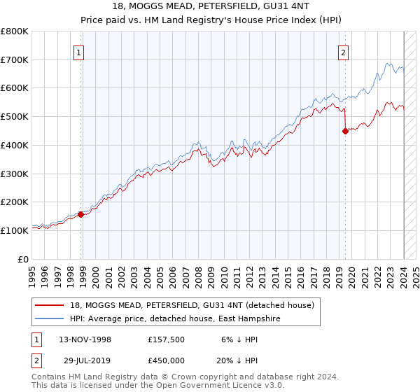 18, MOGGS MEAD, PETERSFIELD, GU31 4NT: Price paid vs HM Land Registry's House Price Index