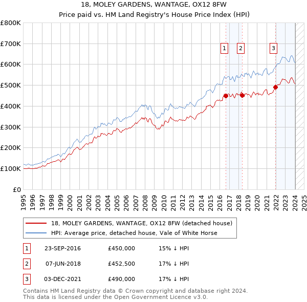 18, MOLEY GARDENS, WANTAGE, OX12 8FW: Price paid vs HM Land Registry's House Price Index