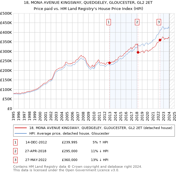 18, MONA AVENUE KINGSWAY, QUEDGELEY, GLOUCESTER, GL2 2ET: Price paid vs HM Land Registry's House Price Index