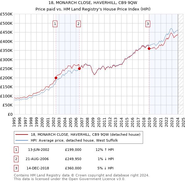 18, MONARCH CLOSE, HAVERHILL, CB9 9QW: Price paid vs HM Land Registry's House Price Index