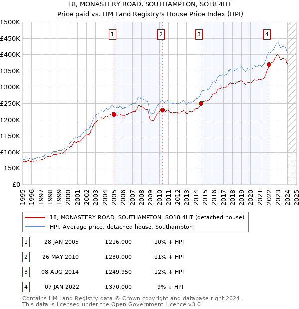 18, MONASTERY ROAD, SOUTHAMPTON, SO18 4HT: Price paid vs HM Land Registry's House Price Index
