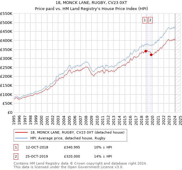 18, MONCK LANE, RUGBY, CV23 0XT: Price paid vs HM Land Registry's House Price Index