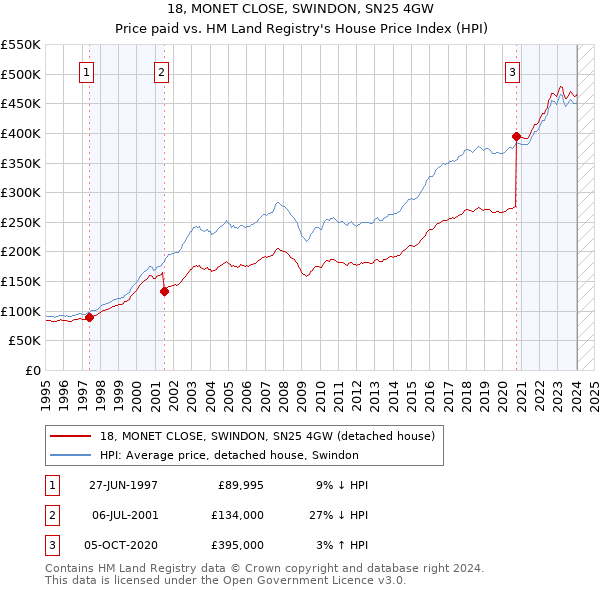 18, MONET CLOSE, SWINDON, SN25 4GW: Price paid vs HM Land Registry's House Price Index