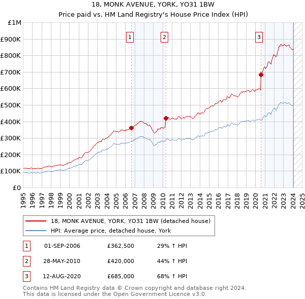 18, MONK AVENUE, YORK, YO31 1BW: Price paid vs HM Land Registry's House Price Index