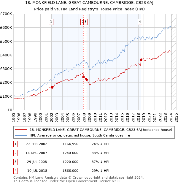 18, MONKFIELD LANE, GREAT CAMBOURNE, CAMBRIDGE, CB23 6AJ: Price paid vs HM Land Registry's House Price Index