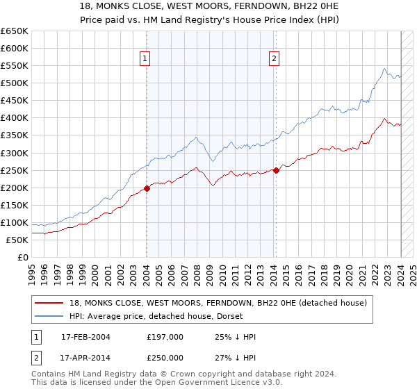 18, MONKS CLOSE, WEST MOORS, FERNDOWN, BH22 0HE: Price paid vs HM Land Registry's House Price Index