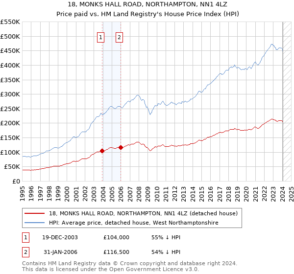 18, MONKS HALL ROAD, NORTHAMPTON, NN1 4LZ: Price paid vs HM Land Registry's House Price Index
