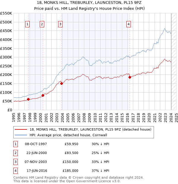 18, MONKS HILL, TREBURLEY, LAUNCESTON, PL15 9PZ: Price paid vs HM Land Registry's House Price Index