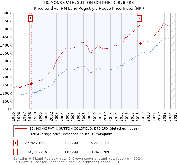 18, MONKSPATH, SUTTON COLDFIELD, B76 2RX: Price paid vs HM Land Registry's House Price Index