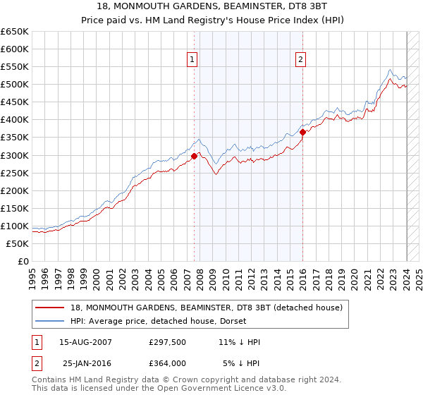 18, MONMOUTH GARDENS, BEAMINSTER, DT8 3BT: Price paid vs HM Land Registry's House Price Index