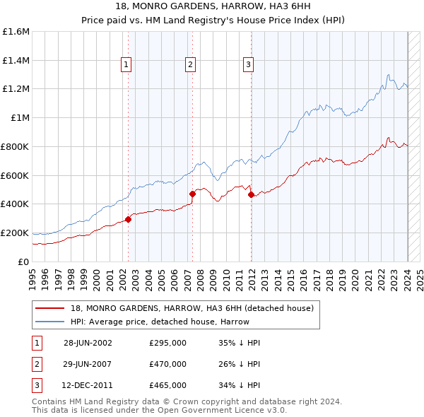 18, MONRO GARDENS, HARROW, HA3 6HH: Price paid vs HM Land Registry's House Price Index