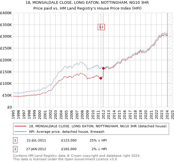 18, MONSALDALE CLOSE, LONG EATON, NOTTINGHAM, NG10 3HR: Price paid vs HM Land Registry's House Price Index