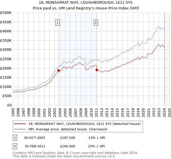 18, MONSARRAT WAY, LOUGHBOROUGH, LE11 5YS: Price paid vs HM Land Registry's House Price Index