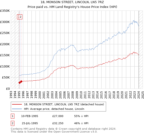 18, MONSON STREET, LINCOLN, LN5 7RZ: Price paid vs HM Land Registry's House Price Index