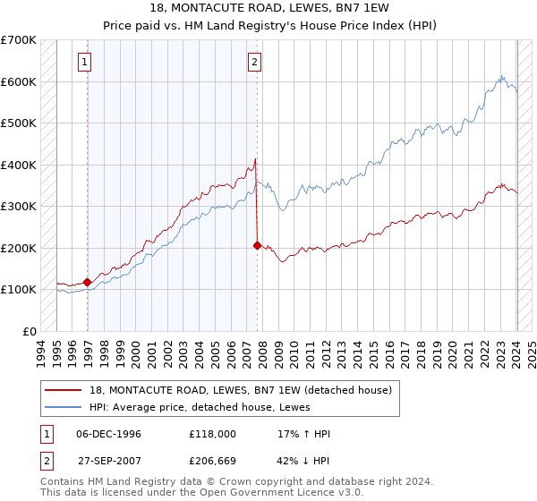 18, MONTACUTE ROAD, LEWES, BN7 1EW: Price paid vs HM Land Registry's House Price Index
