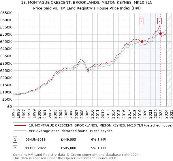 18, MONTAGUE CRESCENT, BROOKLANDS, MILTON KEYNES, MK10 7LN: Price paid vs HM Land Registry's House Price Index