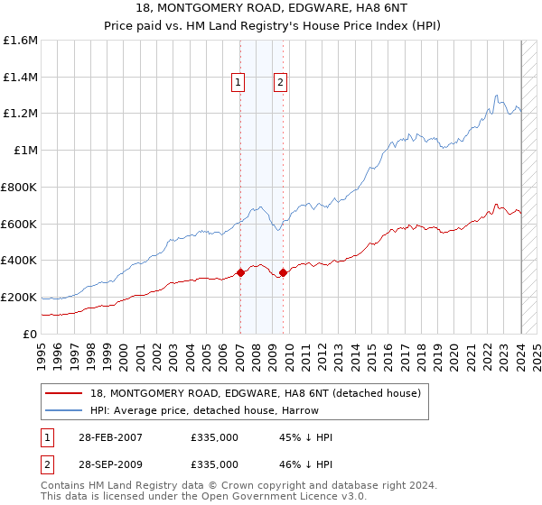 18, MONTGOMERY ROAD, EDGWARE, HA8 6NT: Price paid vs HM Land Registry's House Price Index