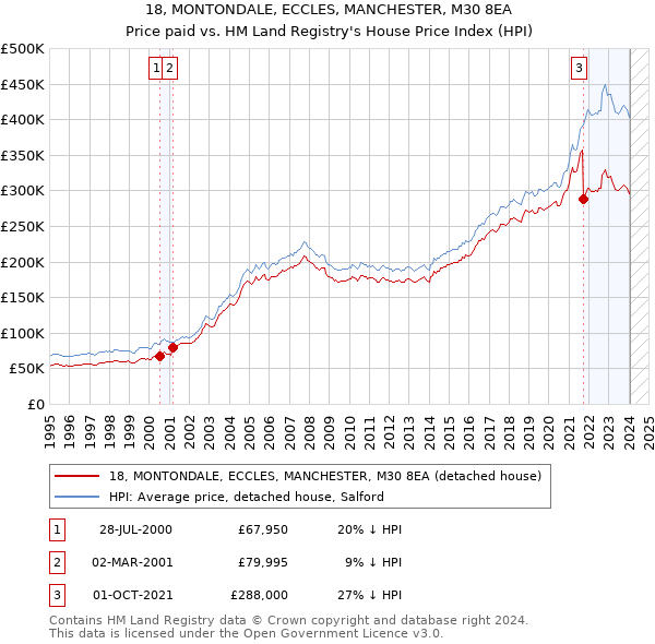18, MONTONDALE, ECCLES, MANCHESTER, M30 8EA: Price paid vs HM Land Registry's House Price Index