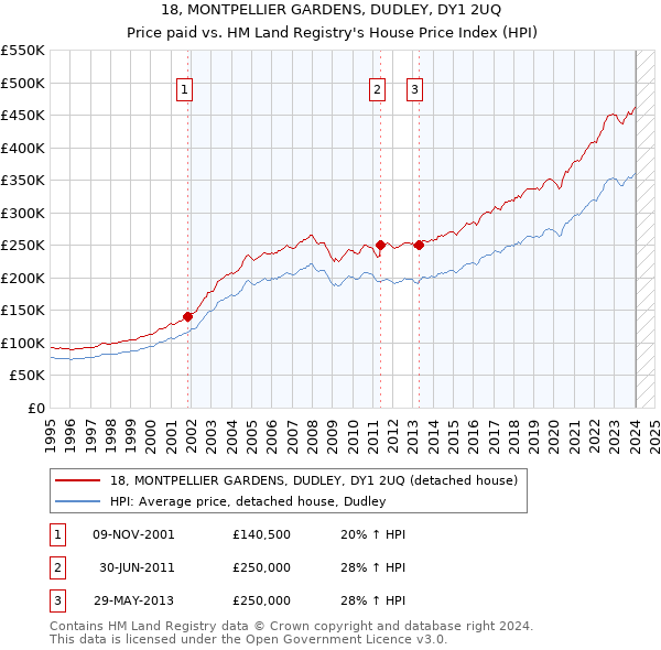 18, MONTPELLIER GARDENS, DUDLEY, DY1 2UQ: Price paid vs HM Land Registry's House Price Index