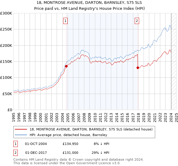 18, MONTROSE AVENUE, DARTON, BARNSLEY, S75 5LS: Price paid vs HM Land Registry's House Price Index