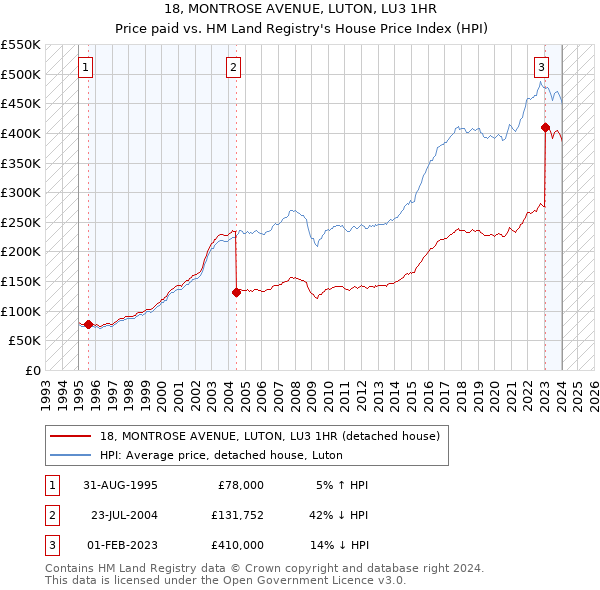 18, MONTROSE AVENUE, LUTON, LU3 1HR: Price paid vs HM Land Registry's House Price Index