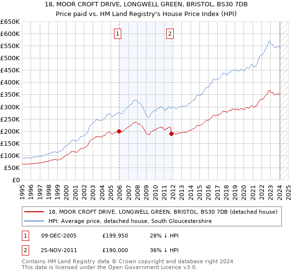 18, MOOR CROFT DRIVE, LONGWELL GREEN, BRISTOL, BS30 7DB: Price paid vs HM Land Registry's House Price Index