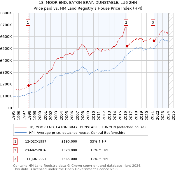 18, MOOR END, EATON BRAY, DUNSTABLE, LU6 2HN: Price paid vs HM Land Registry's House Price Index