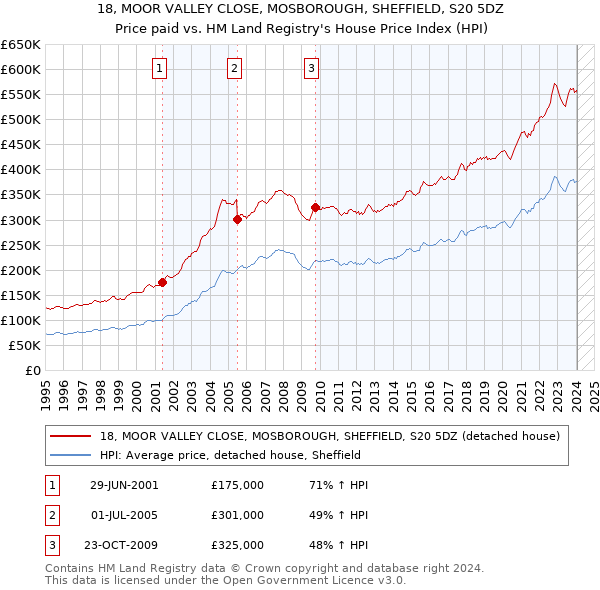 18, MOOR VALLEY CLOSE, MOSBOROUGH, SHEFFIELD, S20 5DZ: Price paid vs HM Land Registry's House Price Index